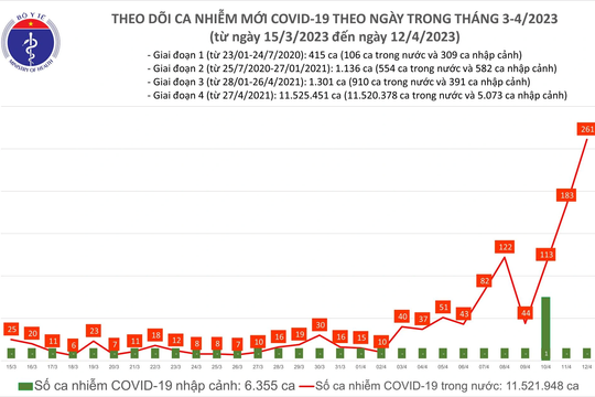 Ca mắc mới Covid-19 tăng, Bộ Y tế chỉ đạo khẩn