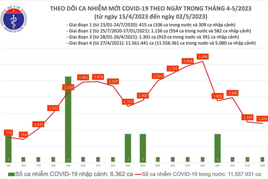 Ngày 2/5: Có 1.202 ca mắc COVID-19 mới