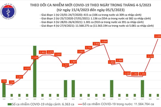 Ngày 5/5: Thêm 3.399 ca mắc mới COVID-19