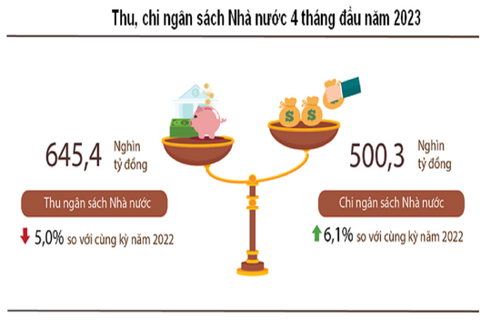 Thu ngân sách nhà nước đạt 645,4 nghìn tỷ đồng