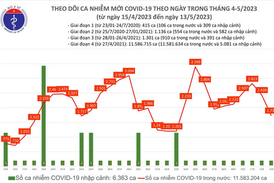 Ngày 13/5: Có 1.738 ca COVID-19 mới