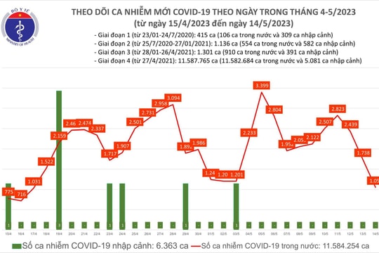 Ngày 14/5: Số mắc mới COVID-19 giảm xuống còn 1.050 ca