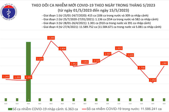 Ngày 15/5: Số mắc COVID-19 mới tăng lên gần 2.000 ca