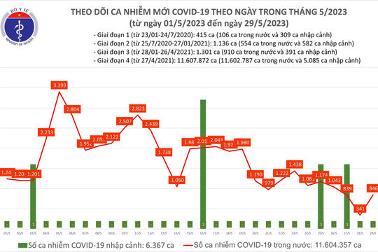 Ngày 29/5: Số ca mắc COVID-19 tăng lên gần 850 ca