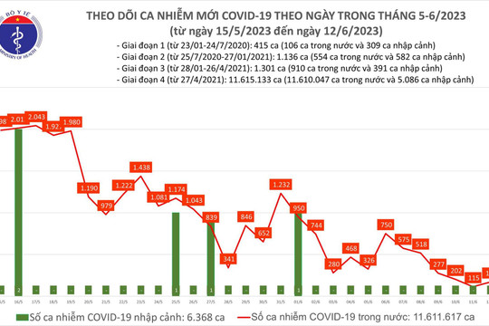 Ngày 12/6: Thêm 171 ca mắc COVID-19 mới