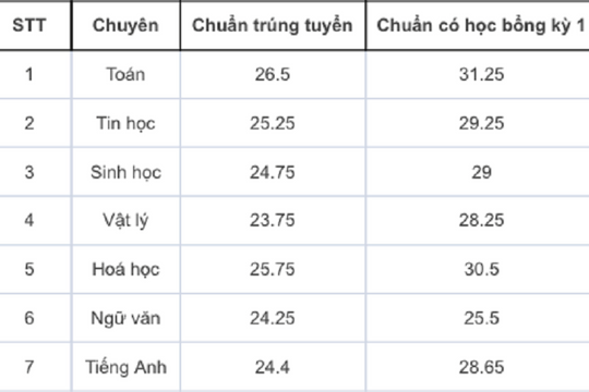 Trường THPT chuyên Đại học Sư phạm công bố kết quả thi vào lớp 10