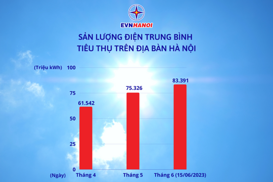 EVNHANOI lý giải nguyên nhân hóa đơn tiền điện tăng cao