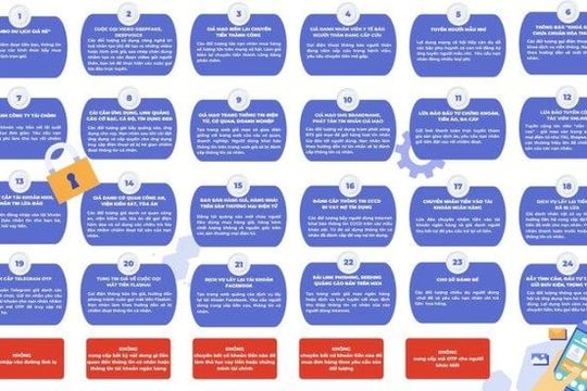 Lừa đảo trực tuyến tại Việt Nam tăng 64,78% so với cùng kỳ