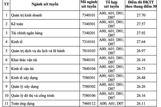 Điểm chuẩn xét tuyển sớm của Trường Đại học Giao thông Vận tải năm 2023