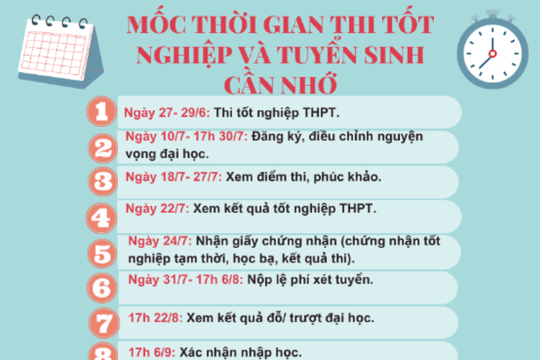 Mốc thời gian thi tốt nghiệp và xét tuyển đại học cần nhớ