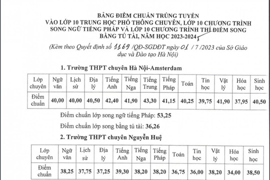 Hà Nội công bố điểm chuẩn lớp 10 THPT chuyên