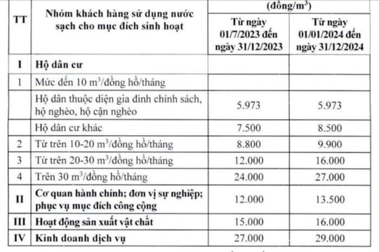 Hà Nội chính thức điều chỉnh giá nước sạch