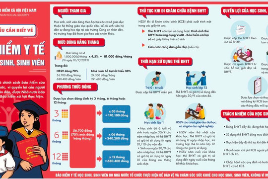 Những thông tin cần biết về chính sách BHYT học sinh, sinh viên năm học 2023-2024