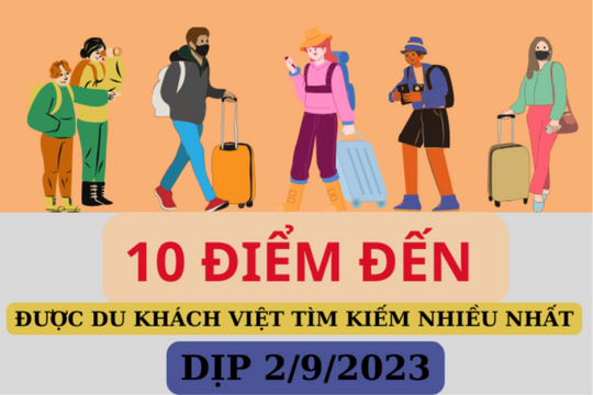 10 điểm đến được du khách Việt tìm kiếm nhiều nhất