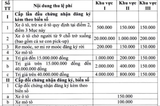 Điều chỉnh lệ phí đăng ký, cấp biển số xe từ 22/10