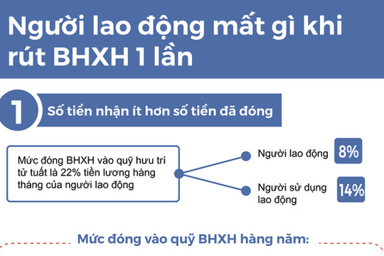Người lao động mất quyền lợi gì khi rút BHXH 1 lần?