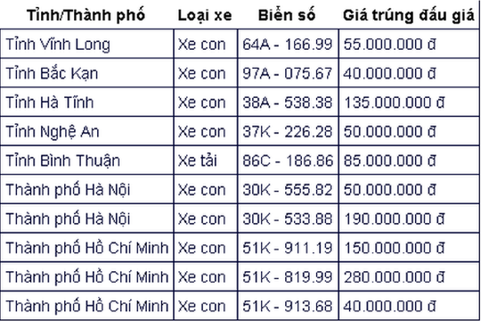 Đấu giá biển số chiều 29/9: Tiếp tục có 10 biển số chốt bằng giá cọc