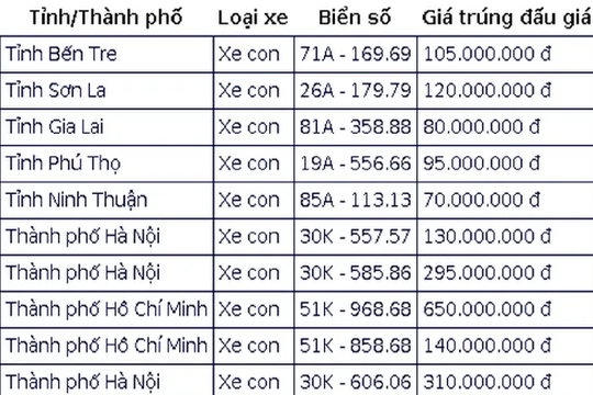 Đấu giá biển số sáng 29/9: Biển số xe hạ nhiệt, nhiều biển trúng đấu giá bằng mức tiền cọc