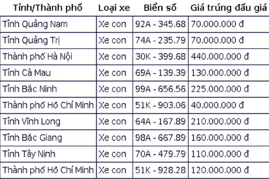 Đấu giá biển số sáng 30/9: Biển “tứ quý” Nghệ An chốt giá 845 triệu đồng