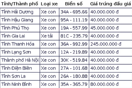Đấu giá biển số sáng 3/10: Có sự thay đổi về giờ các phiên đấu giá