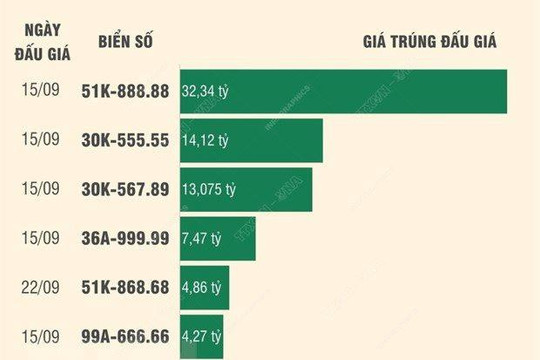 493 biển số đẹp đã được đấu giá