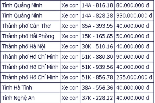 Đấu giá biển số chiều 4/10: Nhiều biển xe trúng đấu giá ở mức 40 triệu đồng