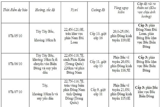 Bão Koinu đổi hướng trước khi di chuyển vào Biển Đông