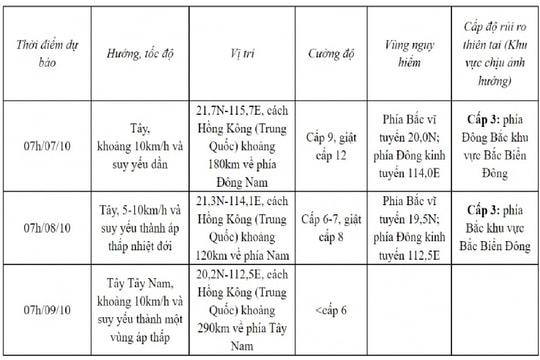 Bão Koinu giảm cấp độ, ít khả năng ảnh hưởng tới đất liền nước ta