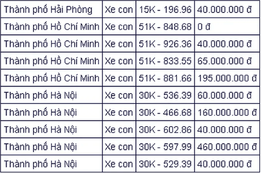 Đấu giá biển số sáng 10/10: Biển số đẹp dần hết “sốt”