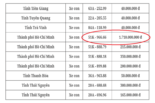 Đấu giá biển số chiều 12/10: 52 biển số trúng đấu giá mức thấp nhất