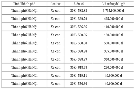 Đấu giá biển số sáng 12/10: Biển số tứ quý 8 được trả giá hơn 3,7 tỷ đồng