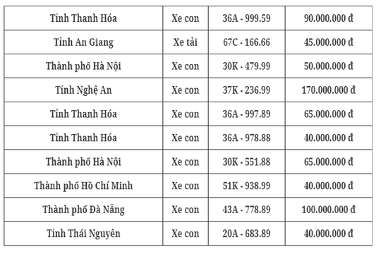 Đấu giá biển số chiều 13/10: Giá chốt giảm sâu so với buổi sáng