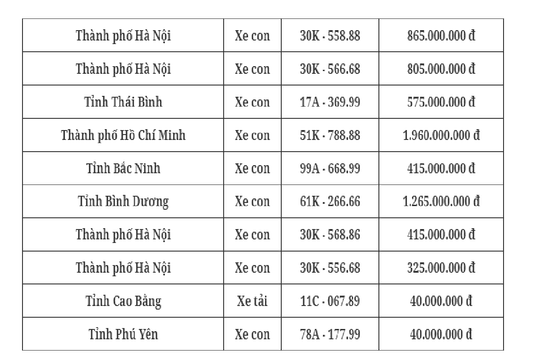 Đấu giá biển số sáng 13/10: Loạt biển số tứ quý 8 trúng giá trên 1 tỷ đồng
