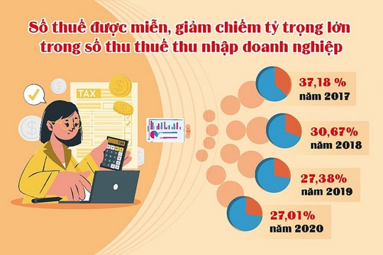 Sửa luật để hoàn thiện quy định ưu đãi thuế cho doanh nghiệp