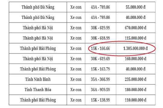 Đấu giá biển số chiều 17/10: Tiếp tục phiên có nhiều biển số trăm triệu