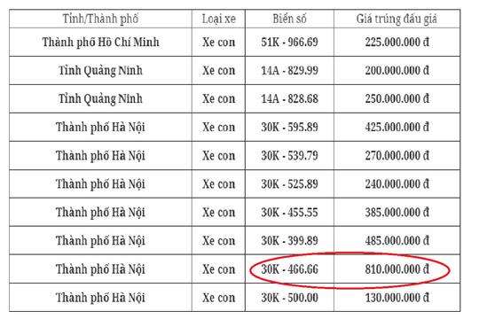 Đấu giá biển sáng 17/10: Nhiều biển số trúng giá trăm triệu