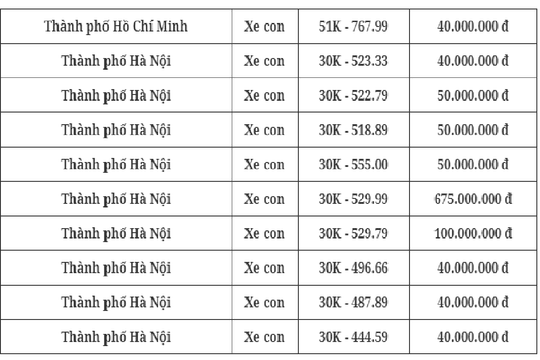 Đấu giá biển số chiều 21/10: Hai biển tam hoa trúng đấu giá trên 600 triệu