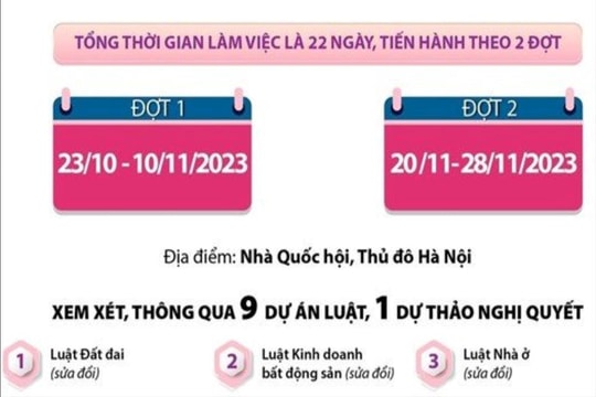 Dự kiến những nội dung chính Kỳ họp thứ 6, Quốc hội khóa XV