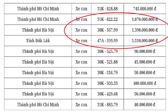 Đấu giá biển số ngày 24/10: 3 biển số trúng giá tiền tỷ