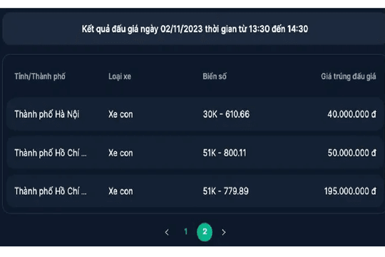 Đấu giá biển số chiều 2/11: Giá cao nhất chỉ 195 triệu đồng