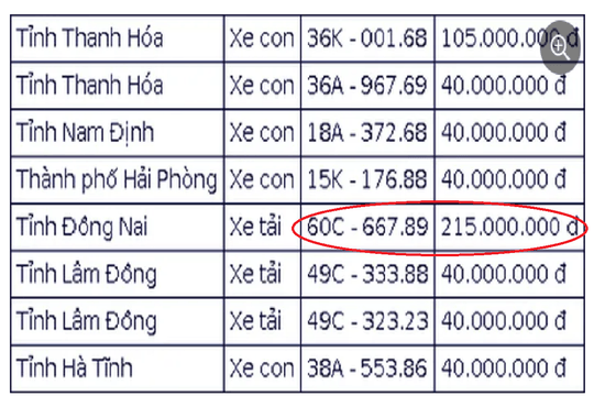 Đấu giá biển số chiều 3/11: Biển số sảnh tiến Đồng Nai chốt giá 215 triệu đồng