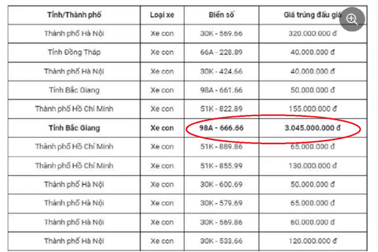 Đấu giá biển số sáng 3/11: Biển ngũ quý 6 Bắc Giang chốt giá 3,045 tỷ đồng