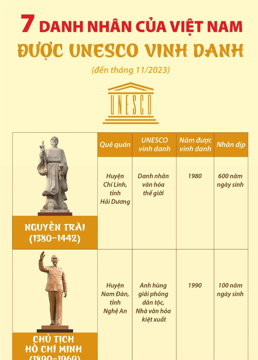 UNESCO vinh danh 7 Danh nhân Việt Nam
