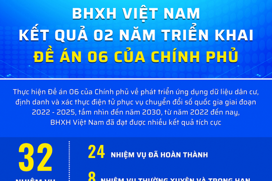 BHXH Việt Nam: Kết quả 2 năm triển khai Đề án 06 của Chính phủ