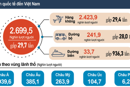 Chính phủ yêu cầu hiệu quả công tác thống kê du lịch
