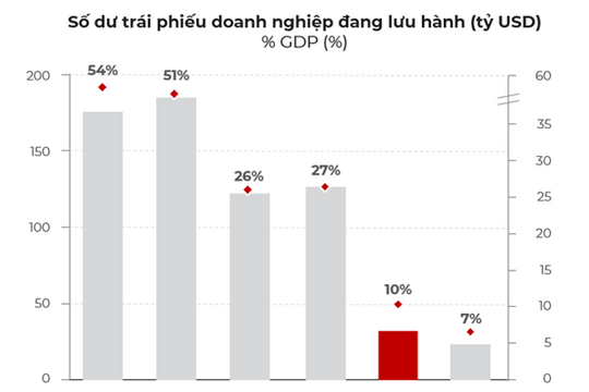 Thị trường trái phiếu: Cơ hội đầu tư “trái phiếu vàng” dù lãi suất thấp hơn 0.5 – 1%