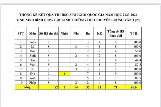 Ninh Bình, Hòa Bình có nhiều học sinh đạt giải tại Kỳ thi học sinh giỏi Quốc gia