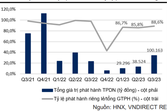 THỊ TRƯỜNG TRÁI PHIẾU DOANH NGHIỆP: Cú “lội ngược dòng” 2023 và nhiều điểm sáng trong 2024