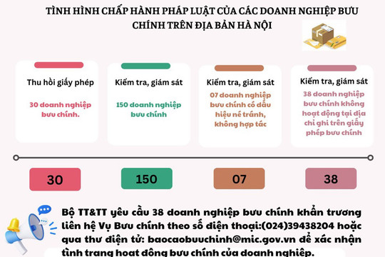 30 doanh nghiệp bưu chính tại Hà Nội bị thu hồi giấy phép