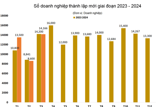 Bình quân một tháng có gần 24.700 doanh nghiệp rút lui khỏi thị trường